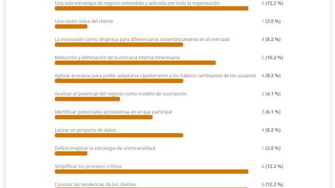 3ª sesión. Action Tank para acelerar la transformación de las organizaciones